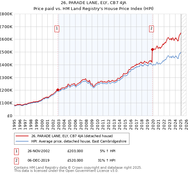 26, PARADE LANE, ELY, CB7 4JA: Price paid vs HM Land Registry's House Price Index