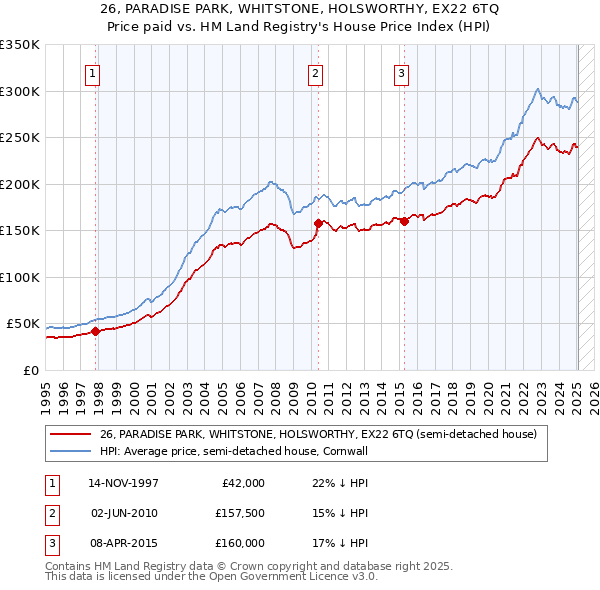 26, PARADISE PARK, WHITSTONE, HOLSWORTHY, EX22 6TQ: Price paid vs HM Land Registry's House Price Index