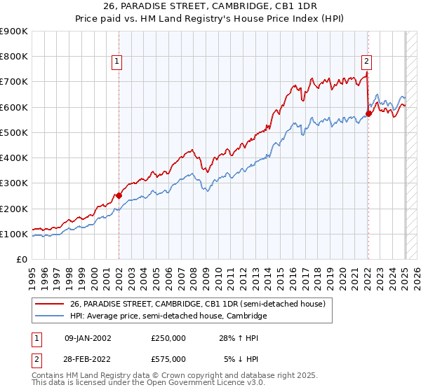 26, PARADISE STREET, CAMBRIDGE, CB1 1DR: Price paid vs HM Land Registry's House Price Index
