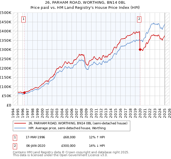 26, PARHAM ROAD, WORTHING, BN14 0BL: Price paid vs HM Land Registry's House Price Index