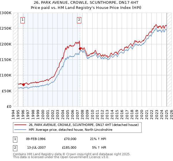 26, PARK AVENUE, CROWLE, SCUNTHORPE, DN17 4HT: Price paid vs HM Land Registry's House Price Index