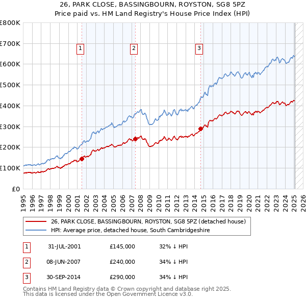 26, PARK CLOSE, BASSINGBOURN, ROYSTON, SG8 5PZ: Price paid vs HM Land Registry's House Price Index