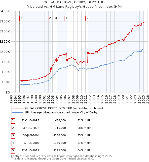 26, PARK GROVE, DERBY, DE22 1HD: Price paid vs HM Land Registry's House Price Index