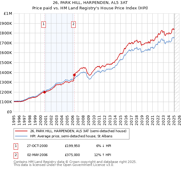 26, PARK HILL, HARPENDEN, AL5 3AT: Price paid vs HM Land Registry's House Price Index