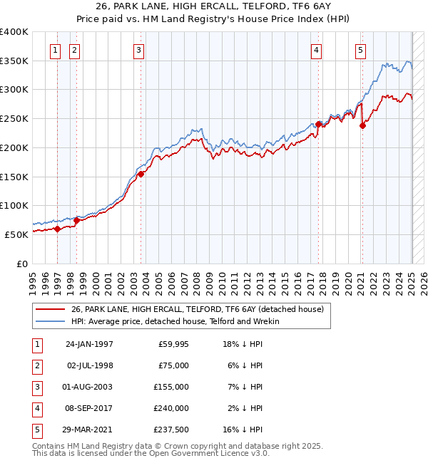 26, PARK LANE, HIGH ERCALL, TELFORD, TF6 6AY: Price paid vs HM Land Registry's House Price Index