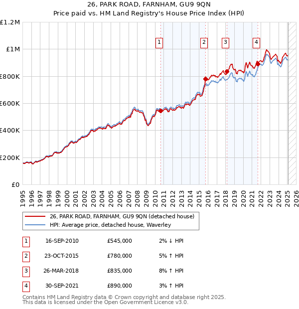 26, PARK ROAD, FARNHAM, GU9 9QN: Price paid vs HM Land Registry's House Price Index