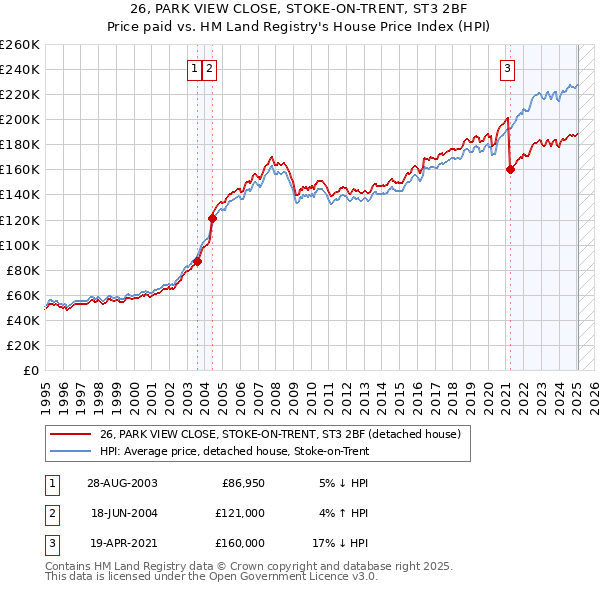 26, PARK VIEW CLOSE, STOKE-ON-TRENT, ST3 2BF: Price paid vs HM Land Registry's House Price Index