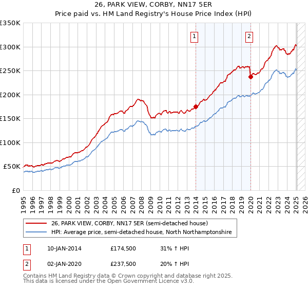 26, PARK VIEW, CORBY, NN17 5ER: Price paid vs HM Land Registry's House Price Index