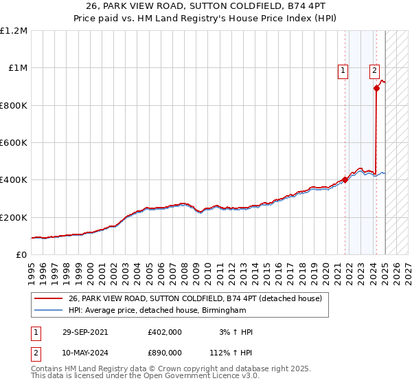 26, PARK VIEW ROAD, SUTTON COLDFIELD, B74 4PT: Price paid vs HM Land Registry's House Price Index