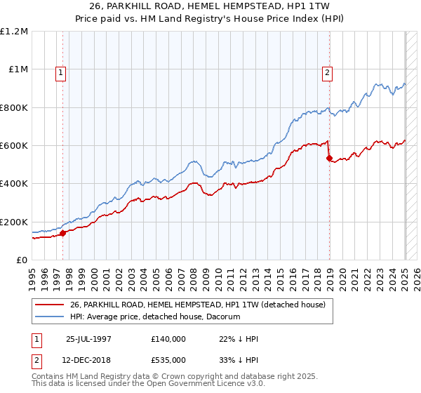 26, PARKHILL ROAD, HEMEL HEMPSTEAD, HP1 1TW: Price paid vs HM Land Registry's House Price Index