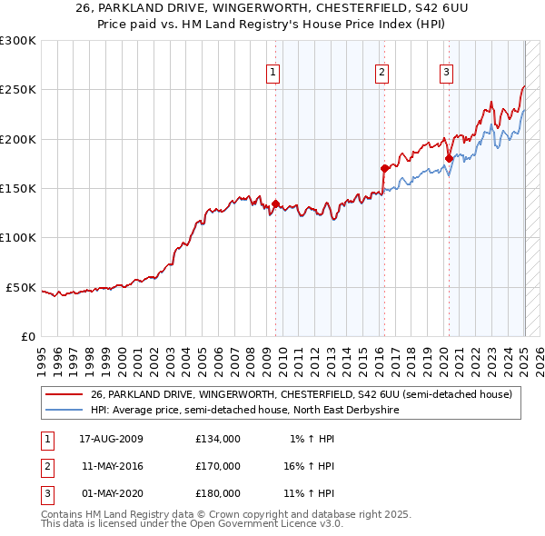 26, PARKLAND DRIVE, WINGERWORTH, CHESTERFIELD, S42 6UU: Price paid vs HM Land Registry's House Price Index