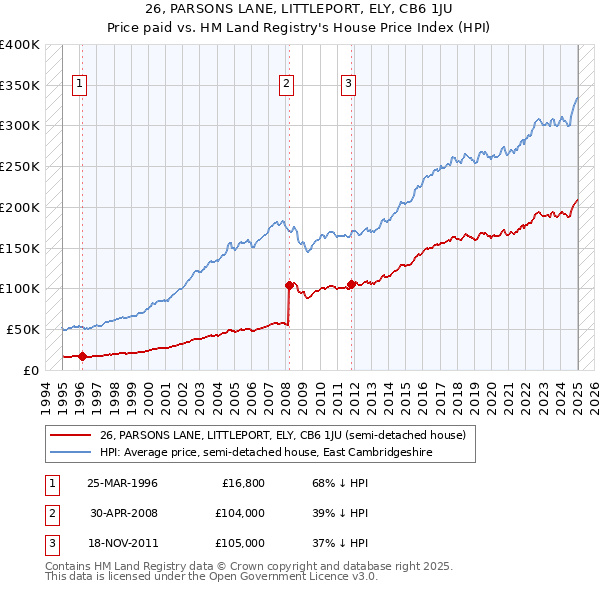 26, PARSONS LANE, LITTLEPORT, ELY, CB6 1JU: Price paid vs HM Land Registry's House Price Index