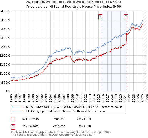 26, PARSONWOOD HILL, WHITWICK, COALVILLE, LE67 5AT: Price paid vs HM Land Registry's House Price Index