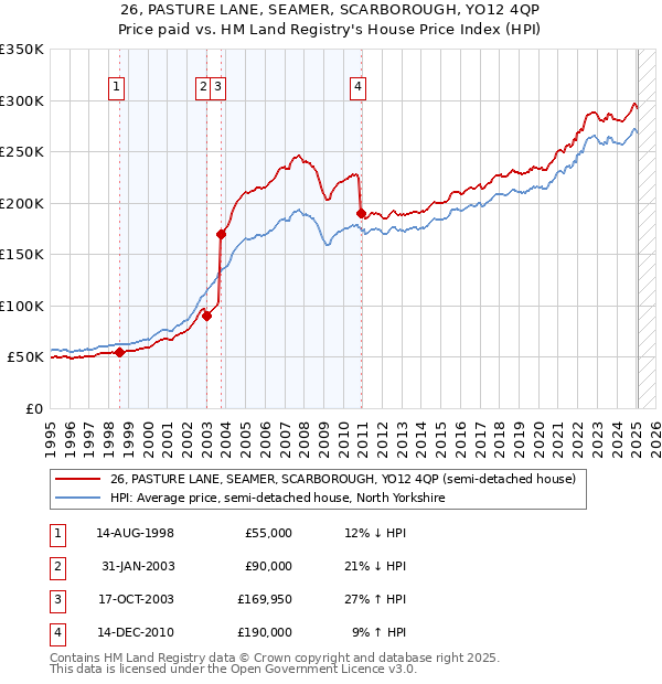 26, PASTURE LANE, SEAMER, SCARBOROUGH, YO12 4QP: Price paid vs HM Land Registry's House Price Index