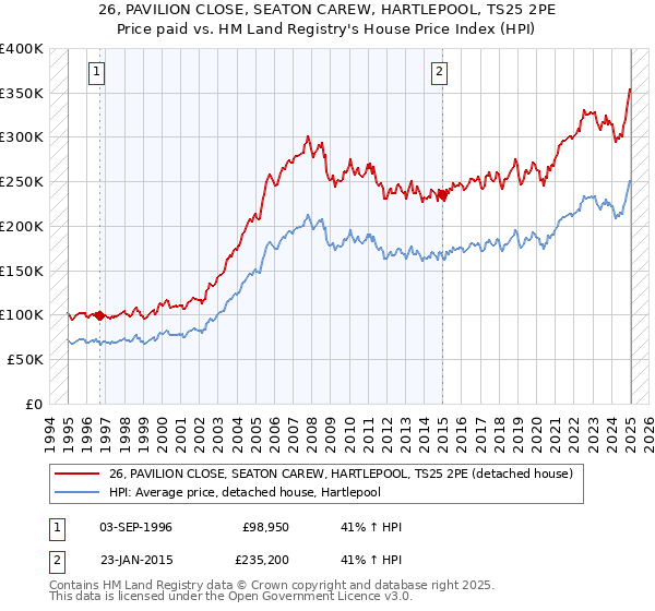 26, PAVILION CLOSE, SEATON CAREW, HARTLEPOOL, TS25 2PE: Price paid vs HM Land Registry's House Price Index