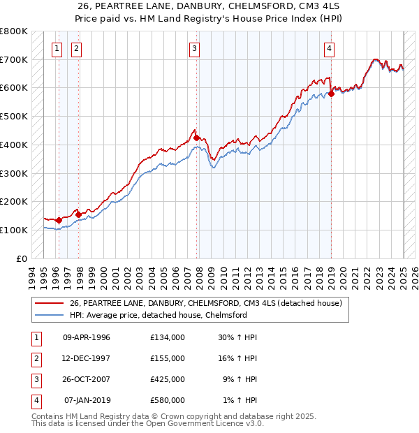 26, PEARTREE LANE, DANBURY, CHELMSFORD, CM3 4LS: Price paid vs HM Land Registry's House Price Index