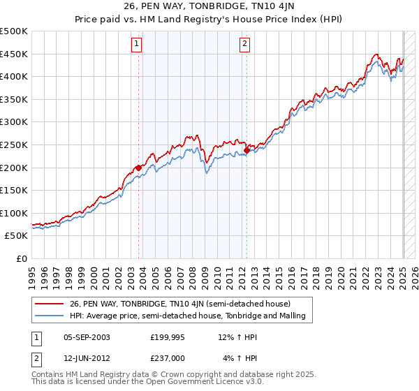 26, PEN WAY, TONBRIDGE, TN10 4JN: Price paid vs HM Land Registry's House Price Index