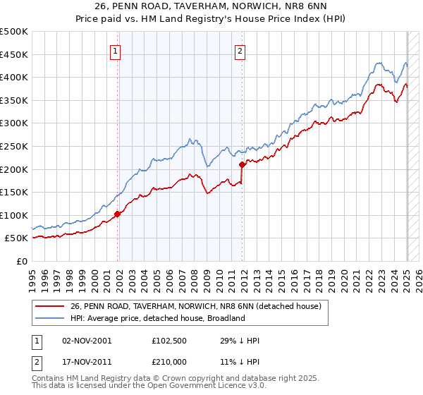 26, PENN ROAD, TAVERHAM, NORWICH, NR8 6NN: Price paid vs HM Land Registry's House Price Index