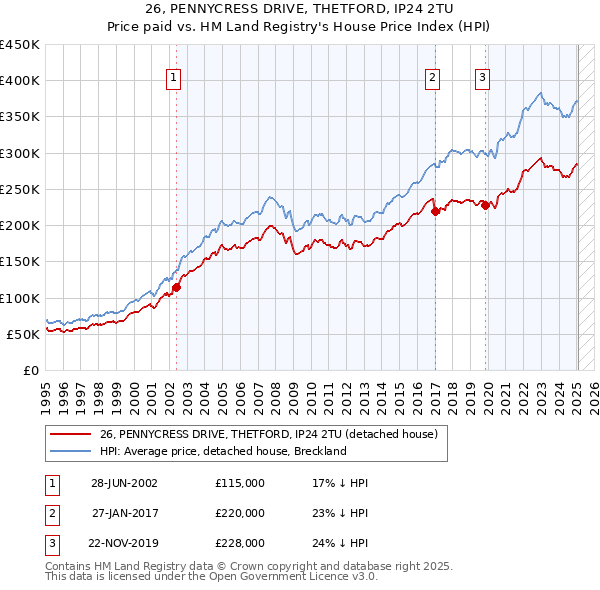 26, PENNYCRESS DRIVE, THETFORD, IP24 2TU: Price paid vs HM Land Registry's House Price Index