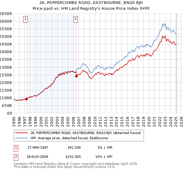 26, PEPPERCOMBE ROAD, EASTBOURNE, BN20 8JH: Price paid vs HM Land Registry's House Price Index