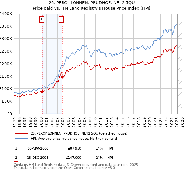 26, PERCY LONNEN, PRUDHOE, NE42 5QU: Price paid vs HM Land Registry's House Price Index