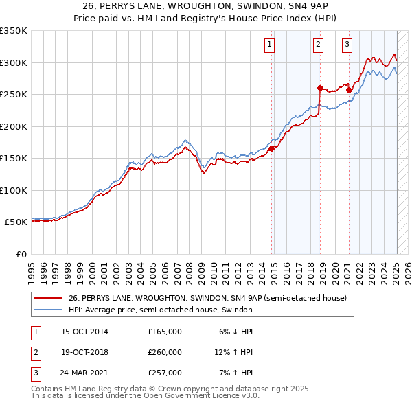 26, PERRYS LANE, WROUGHTON, SWINDON, SN4 9AP: Price paid vs HM Land Registry's House Price Index