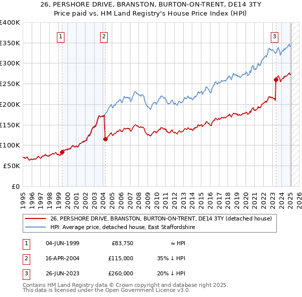 26, PERSHORE DRIVE, BRANSTON, BURTON-ON-TRENT, DE14 3TY: Price paid vs HM Land Registry's House Price Index