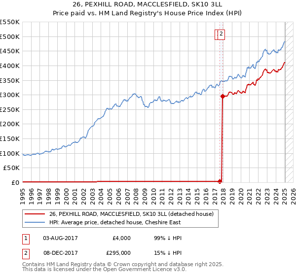 26, PEXHILL ROAD, MACCLESFIELD, SK10 3LL: Price paid vs HM Land Registry's House Price Index