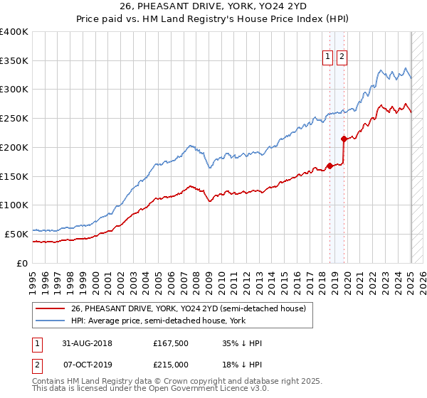 26, PHEASANT DRIVE, YORK, YO24 2YD: Price paid vs HM Land Registry's House Price Index