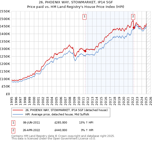 26, PHOENIX WAY, STOWMARKET, IP14 5GF: Price paid vs HM Land Registry's House Price Index