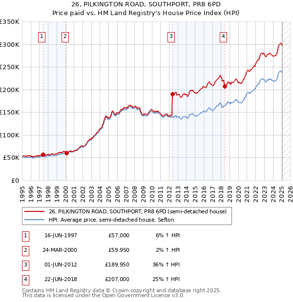 26, PILKINGTON ROAD, SOUTHPORT, PR8 6PD: Price paid vs HM Land Registry's House Price Index