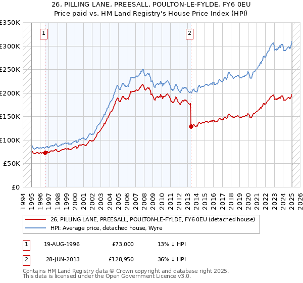 26, PILLING LANE, PREESALL, POULTON-LE-FYLDE, FY6 0EU: Price paid vs HM Land Registry's House Price Index