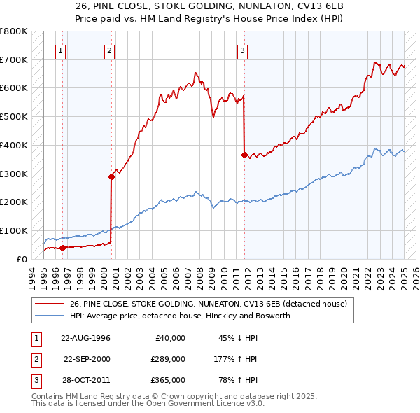 26, PINE CLOSE, STOKE GOLDING, NUNEATON, CV13 6EB: Price paid vs HM Land Registry's House Price Index