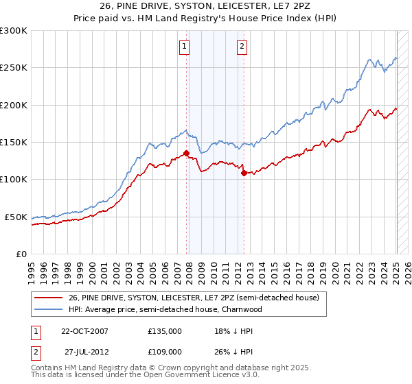 26, PINE DRIVE, SYSTON, LEICESTER, LE7 2PZ: Price paid vs HM Land Registry's House Price Index