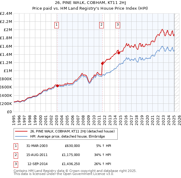 26, PINE WALK, COBHAM, KT11 2HJ: Price paid vs HM Land Registry's House Price Index