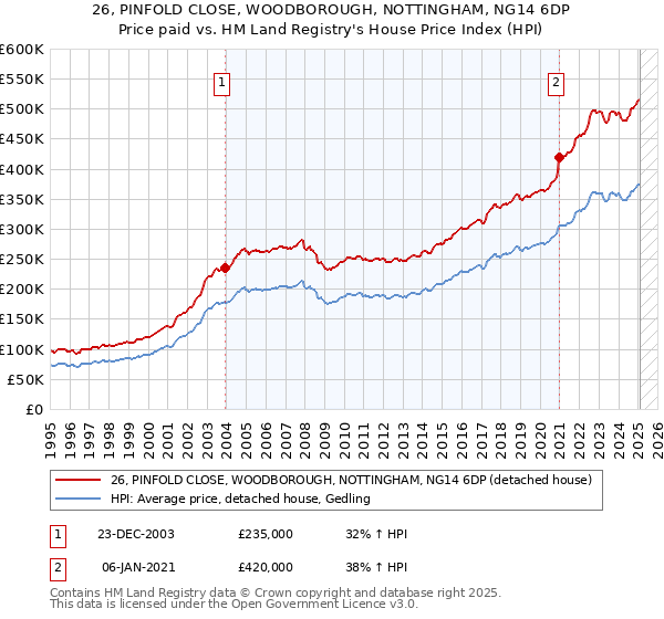 26, PINFOLD CLOSE, WOODBOROUGH, NOTTINGHAM, NG14 6DP: Price paid vs HM Land Registry's House Price Index