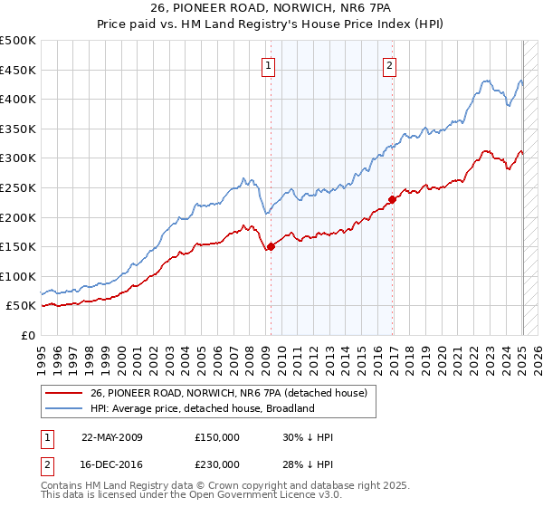 26, PIONEER ROAD, NORWICH, NR6 7PA: Price paid vs HM Land Registry's House Price Index