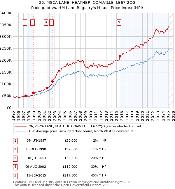 26, PISCA LANE, HEATHER, COALVILLE, LE67 2QG: Price paid vs HM Land Registry's House Price Index