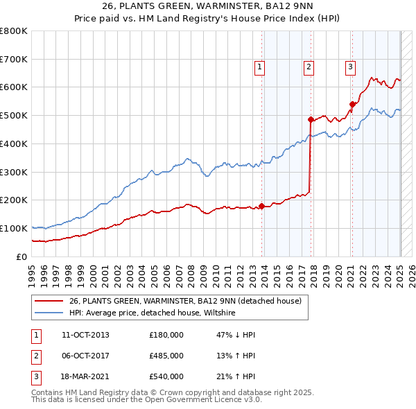 26, PLANTS GREEN, WARMINSTER, BA12 9NN: Price paid vs HM Land Registry's House Price Index