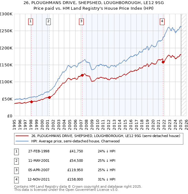 26, PLOUGHMANS DRIVE, SHEPSHED, LOUGHBOROUGH, LE12 9SG: Price paid vs HM Land Registry's House Price Index