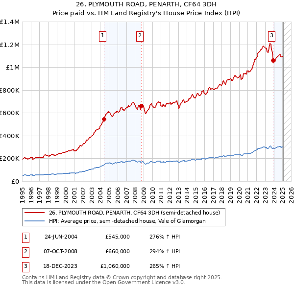 26, PLYMOUTH ROAD, PENARTH, CF64 3DH: Price paid vs HM Land Registry's House Price Index