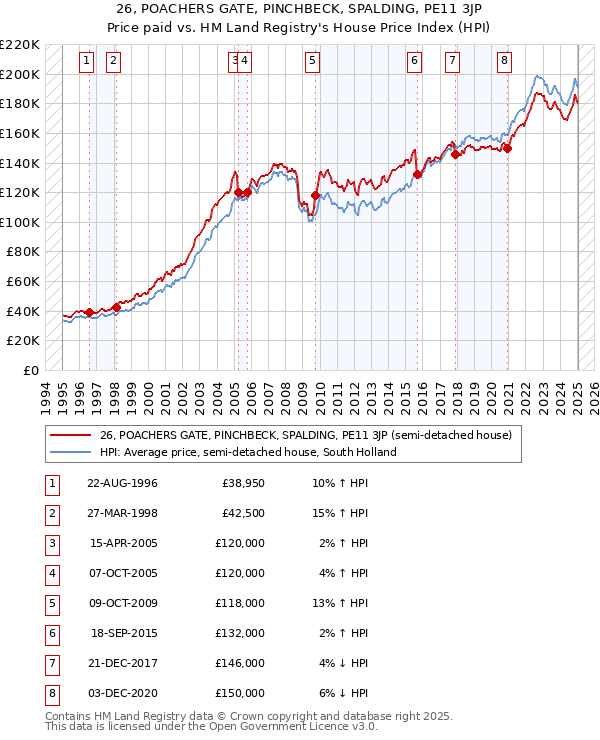 26, POACHERS GATE, PINCHBECK, SPALDING, PE11 3JP: Price paid vs HM Land Registry's House Price Index