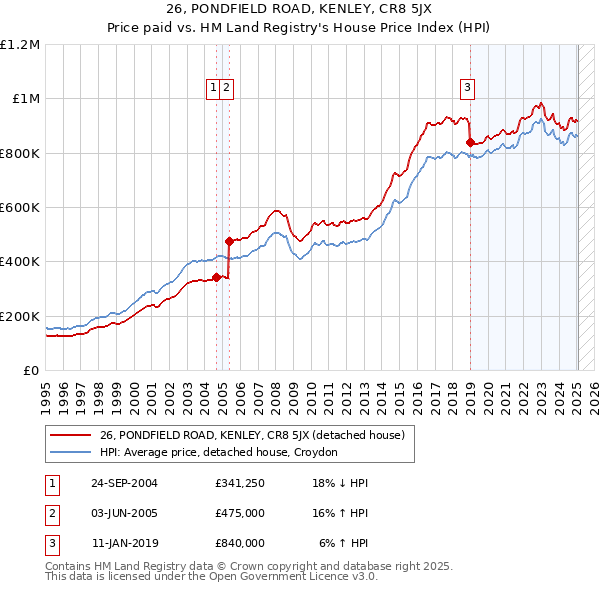 26, PONDFIELD ROAD, KENLEY, CR8 5JX: Price paid vs HM Land Registry's House Price Index