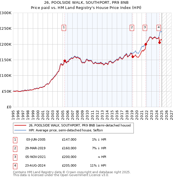 26, POOLSIDE WALK, SOUTHPORT, PR9 8NB: Price paid vs HM Land Registry's House Price Index