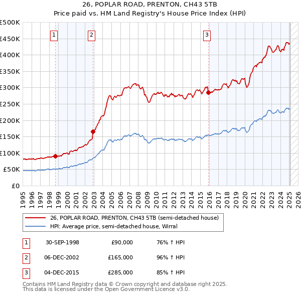 26, POPLAR ROAD, PRENTON, CH43 5TB: Price paid vs HM Land Registry's House Price Index