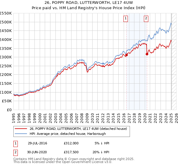 26, POPPY ROAD, LUTTERWORTH, LE17 4UW: Price paid vs HM Land Registry's House Price Index