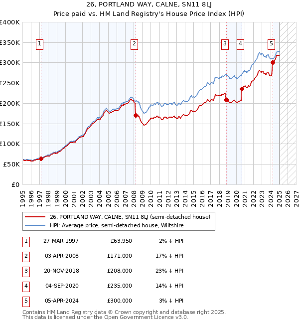 26, PORTLAND WAY, CALNE, SN11 8LJ: Price paid vs HM Land Registry's House Price Index