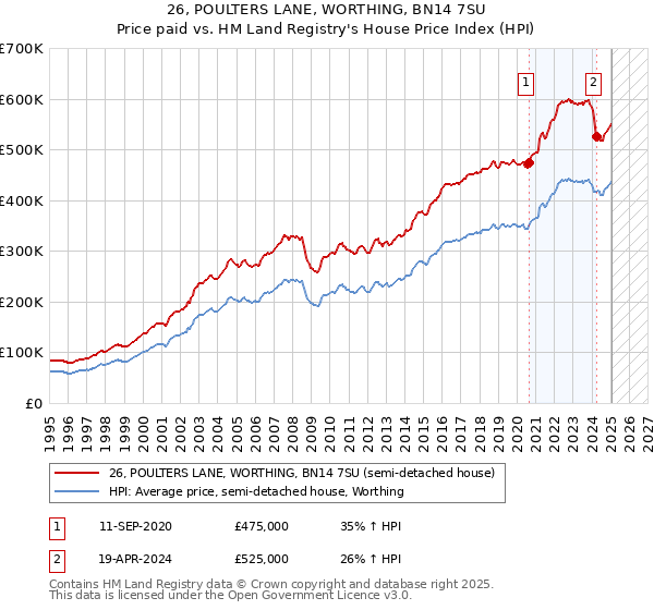 26, POULTERS LANE, WORTHING, BN14 7SU: Price paid vs HM Land Registry's House Price Index