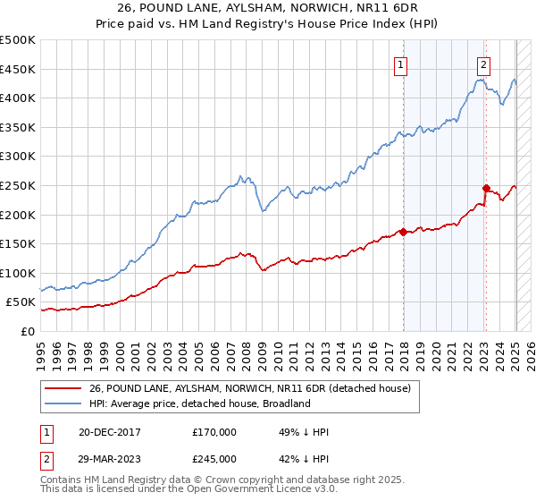 26, POUND LANE, AYLSHAM, NORWICH, NR11 6DR: Price paid vs HM Land Registry's House Price Index