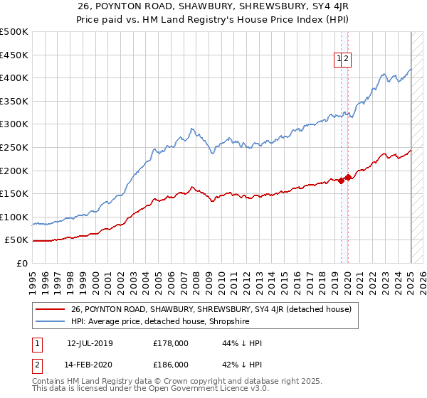 26, POYNTON ROAD, SHAWBURY, SHREWSBURY, SY4 4JR: Price paid vs HM Land Registry's House Price Index